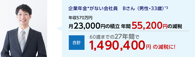 企業年金*がない会社員 Bさん（男性・33歳）*3 年収570万円 月23,000円の積立 年間55,200円の減税 合計 60歳までの27年間で1,490,400円の減税に！