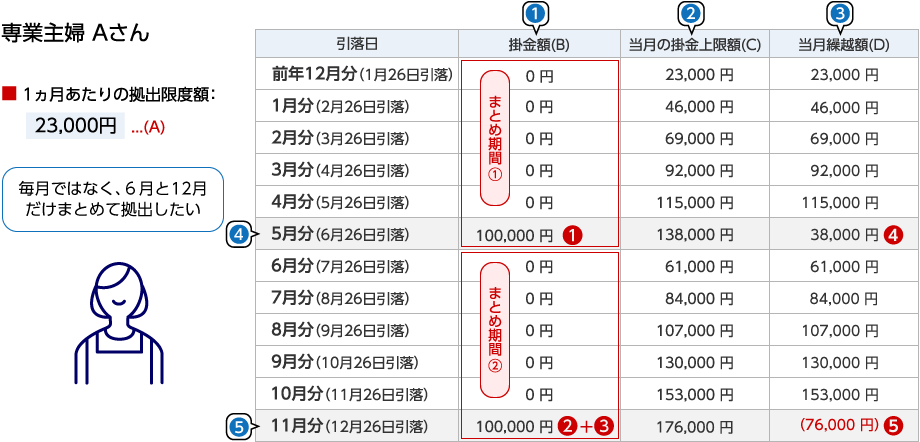 指定した月のみ掛金を納付するパターンのイメージ図