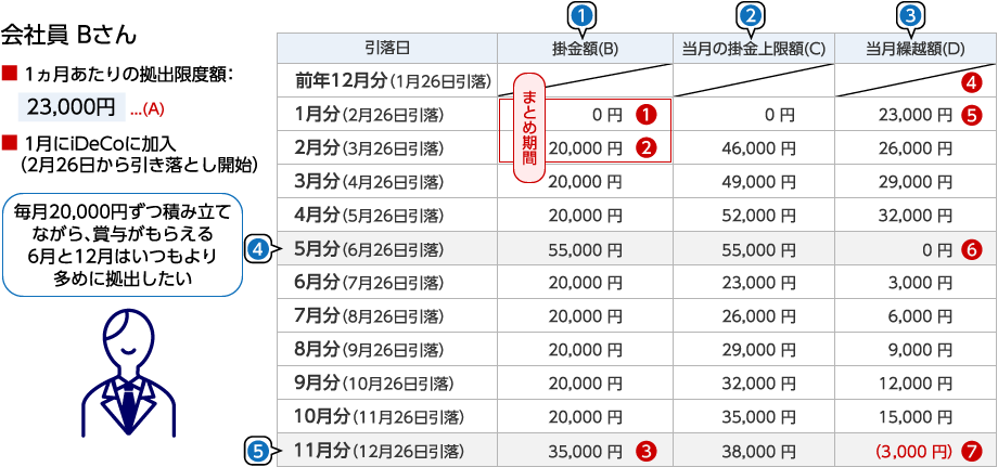 毎月納付し、特定の月のみ掛金額を増額するパターンのイメージ図