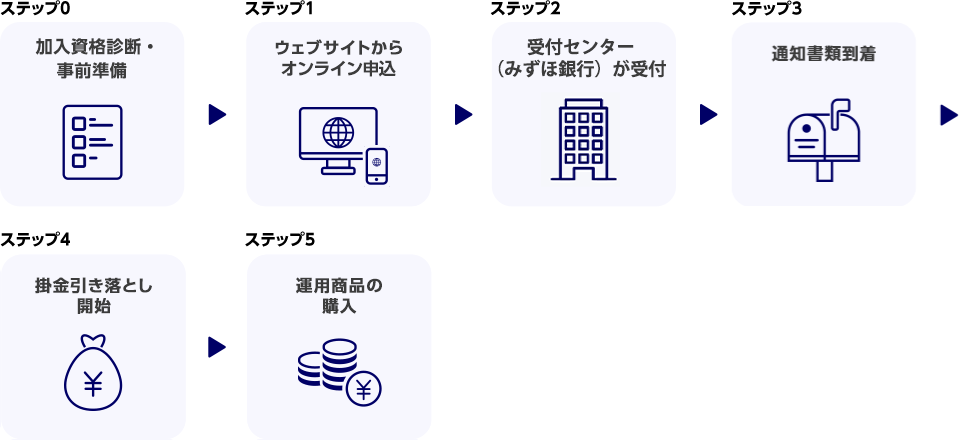 ステップ0 加入資格診断・事前準備 ステップ1 証明書作成依頼（会社員・公務員等の方のみ） ステップ2 ウェブサイトからオンライン申込 ステップ3 受付センター（みずほ銀行） ステップ4 通知書類到着 ステップ5 掛金引き落とし開始 ステップ6 運用商品の購入