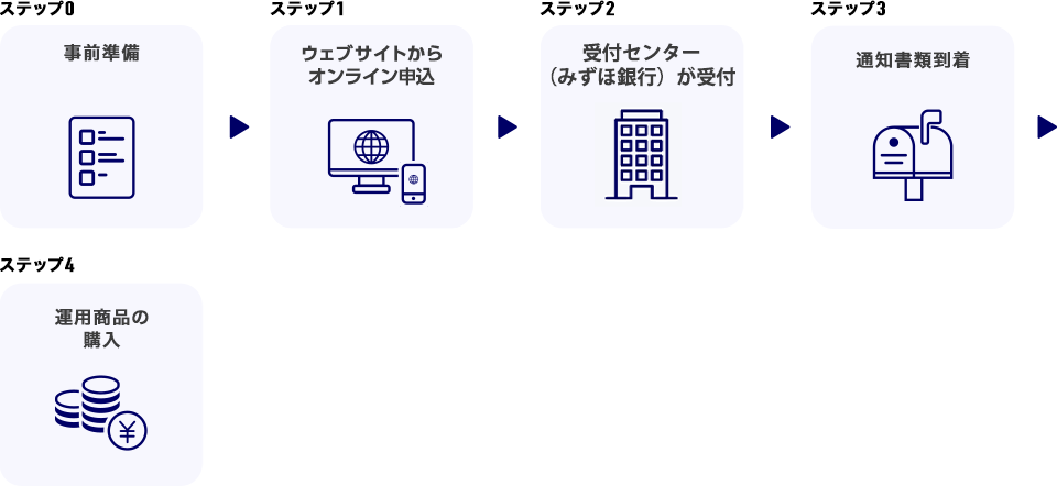 ステップ0 事前準備 ステップ1 ウェブサイトからオンライン申込 ステップ2 受付センター（みずほ銀行）が受付 ステップ3 通知書類到着 ステップ4 運用商品の購入