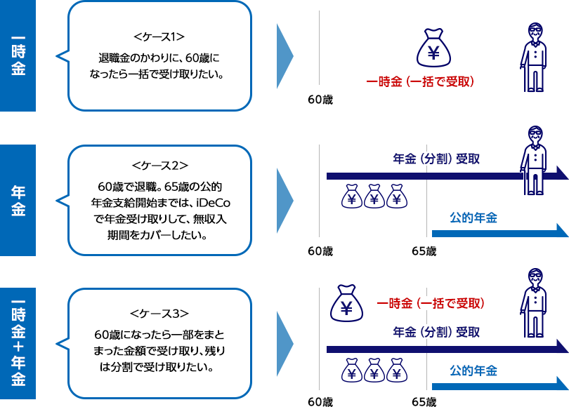 一時金<ケース1>退職金のかわりに、60歳になったら一括で受け取りたい。 年金 <ケース2>60歳で退職。65歳の公的年金支給開始までは、iDeCoで年金受け取りして、無収入期間をカバーしたい。一時金+年金<ケース3>60歳になったら一部をまとまった金額で受け取り、残りは分割で受け取りたい。