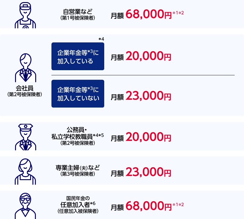 自営業など（第1号被保険者） 月額68,000円*1*2 会社員（第2号被保険者） 企業年金等*3に加入している場合*4 企業型確定拠出年金のみ加入 月額20,000円 企業型確定拠出年金以外の企業年金等に加入 月額12,000円 企業年金等*3に加入していない場合 月額23,000円 公務員・私立学校教職員*4*5（第2号被保険者） 月額12,000円 専業主婦（夫）など（第3号被保険者） 月額23,000円 国民年金の任意加入者*6（任意加入被保険者） 月額68,000円*1*2