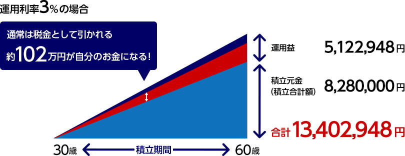 iDeCoの「利息・運用益非課税」効果の例のイメージ図