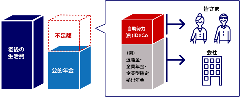 自助努力と会社の制度のイメージ図