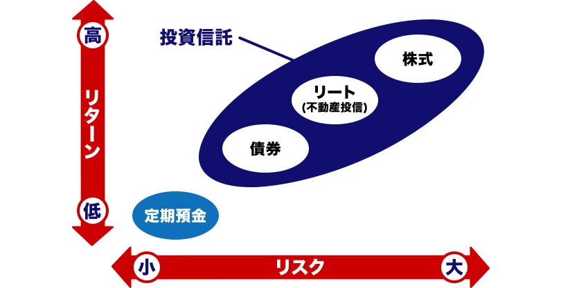 リスクとリターンのイメージ図