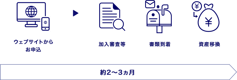 ウェブサイトからお申し込み 書類提出 加入審査等 書類到着 資産移換 約2~3ヵ月