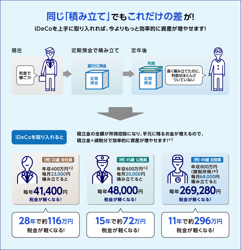 iDeCoの税金メリットのイメージ図