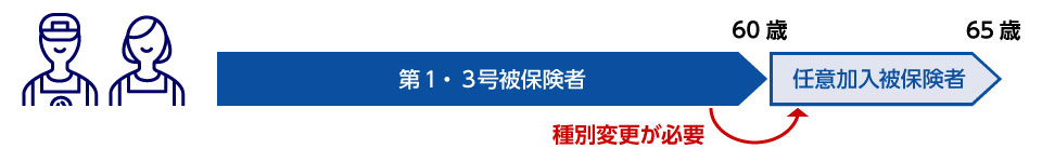 第1・3号被保険者の手続きイメージ図