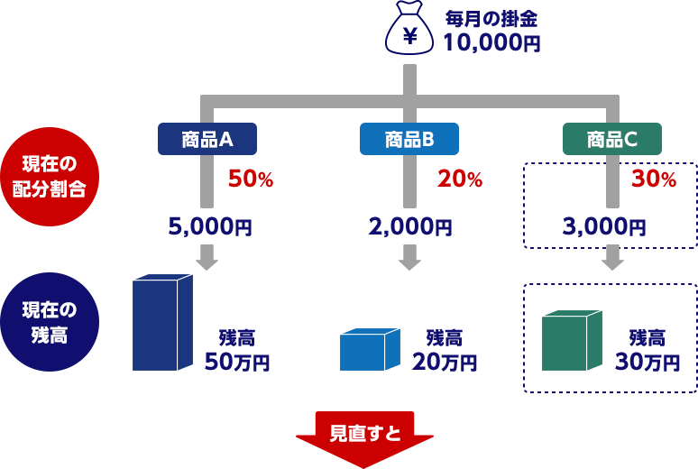 配分変更とスイッチングの例のイメージ図