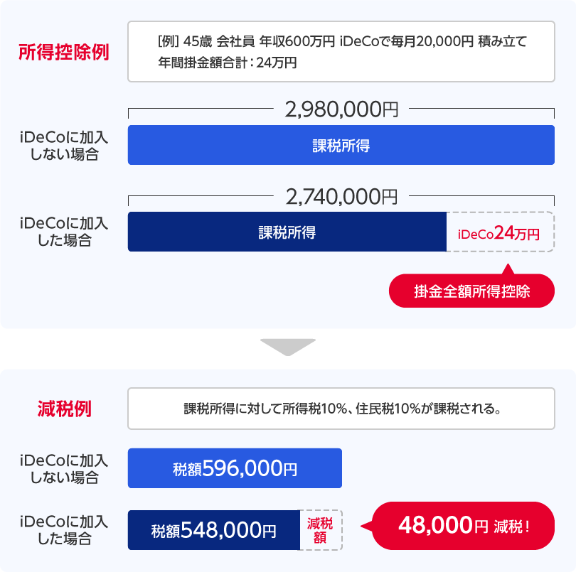 掛金の全額所得控除による減税例 イメージ図