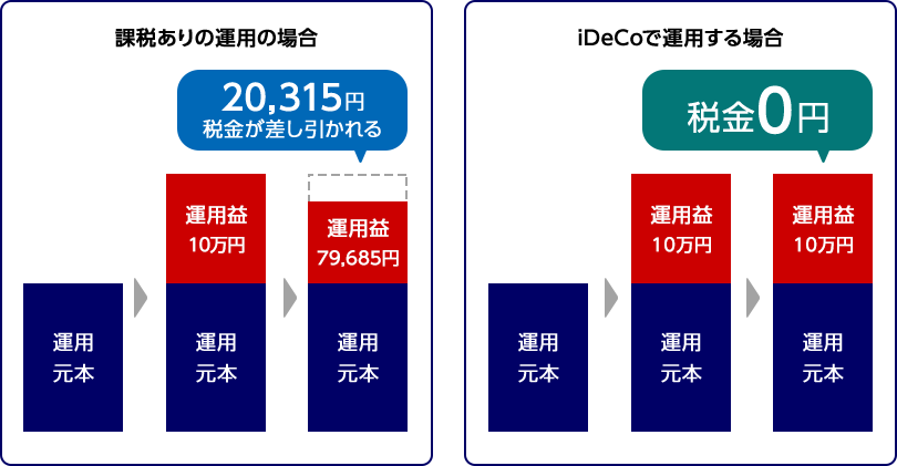 課税あり運用の場合、20,315円税金が差し引かれるのに対し、iDeCoで運用する場合は税金0円