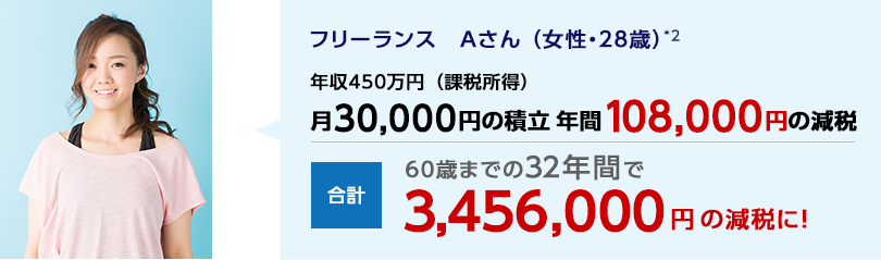 フリーランス Aさん（女性・28歳）*2 年収450万円（課税所得） 月30,000円の積立 年間108,000円の減税 合計 60歳までの32年間で3,456,000円の減税に！