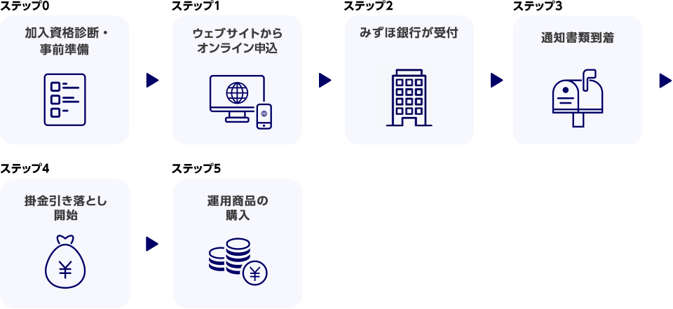 ステップ0 加入資格診断・事前準備 ステップ1 ウェブサイトからオンライン申込 ステップ2 みずほ銀行が受付 ステップ3 通知書類到着 ステップ4 掛金引き落とし開始 ステップ5 運用商品の購入