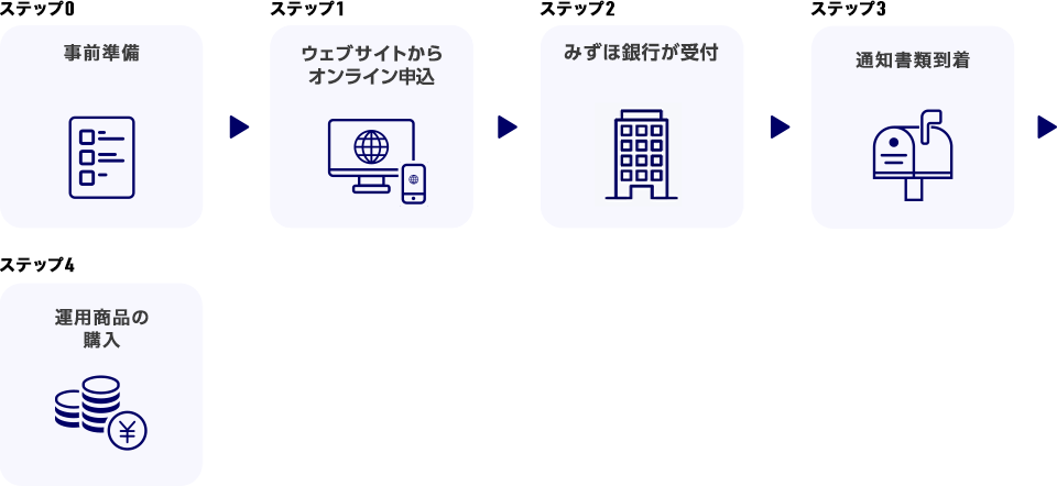 ステップ0 事前準備 ステップ1 ウェブサイトからオンライン申込 ステップ2 みずほ銀行が受付 ステップ3 通知書類到着 ステップ4 運用商品の購入