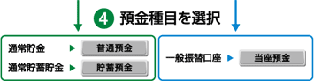 4.預金種目を選択