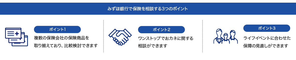 みずほ銀行で保険を相談する3つのポイント。ポイント1、複数の保険会社の保険商品を取り揃えており、比較検討できます。ポイント2、ワンストップでおカネに関する相談ができます。ポイント3、ライフイベントに合わせた保守の見直しができます。