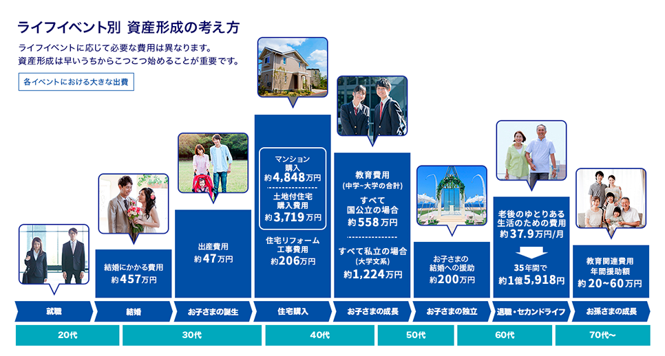 ライフイベント別 資産形成の考え方。ライフイベントに応じて必要な費用は異なります。資産形成は早いうちからこつこつ始めることが重要です。 各イベントにおける大きな出費。20代、就職、結婚。結婚にかかる費用、約470万円。30代、お子さまの誕生。出産費用、約49万円。育児費用、約50万円(1歳〜3歳/年間)。住宅購入。マンション購入、約4,250万円。建築住宅購入、約3,320万円。住宅リフォーム工事費、約301万円。40代、お子さまの成長。中学〜大学までの10年間の教育費用、約752万円〜約1,395万円。すべての国公立の場合、約752万円。全ての私立の場合、約1,395万円。50代、お子さまの独立。お子さまの結婚援助、約189万円。60代、退職・セカンドライフ。老後のゆとりのための毎月の不足額、約14.5万円。25年間で、約4,350万円。70代〜、お孫さまの成長。育児用費の援助、約50万円(1〜3歳/年間)。