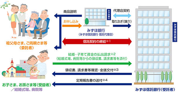 みずほ 信託 銀行