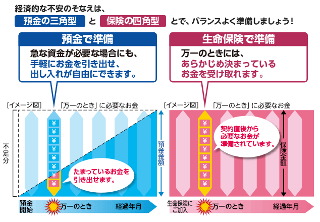 経済的な不安のそなえは、預金の三角形と終身保険の四角形とでバランスよく準備しましょう！