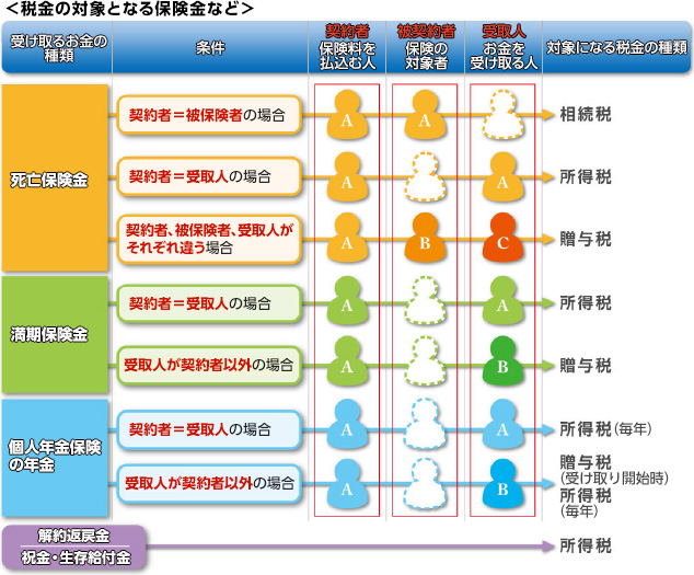 税金の対象となる保険金の図