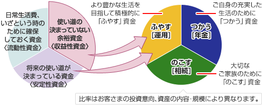 日常生活費、いざという時のために確保しておく資金<流動性資金> 将来の使い道が決まっている資金 <安定性資金> 使い道の決まっていない余裕資金 <収益性資金> →ふやす［運用］より豊かな生活を目指して積極的に「ふやす」資金 つかう［年金］ご自身の充実した生活のために「つかう」資金 のこす［相続］大切なご家族のために「のこす」資金 比率はお客さまの投資意向、資産の内容・規模により異なります。