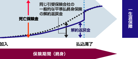 低解約返戻金型終身保険の仕組図（イメージ）