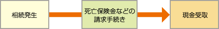 相続発生→死亡保険金などの請求手続き→現金受取