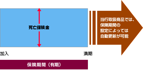 みずほ銀行取扱商品では、保険期間の設定によっては自動更新が可能