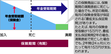 この保険商品には、保険期間の満期直前に死亡した場合でも、所定の期間、毎月の保険金受取が保証される「最低支払保証期間」があります。たとえば、毎月の保険金受取額が15万円で、最低支払保証期間2年の場合、満期直前で死亡した場合でも、2年間（24ヵ月）にわたって毎月15万円が支払われます。