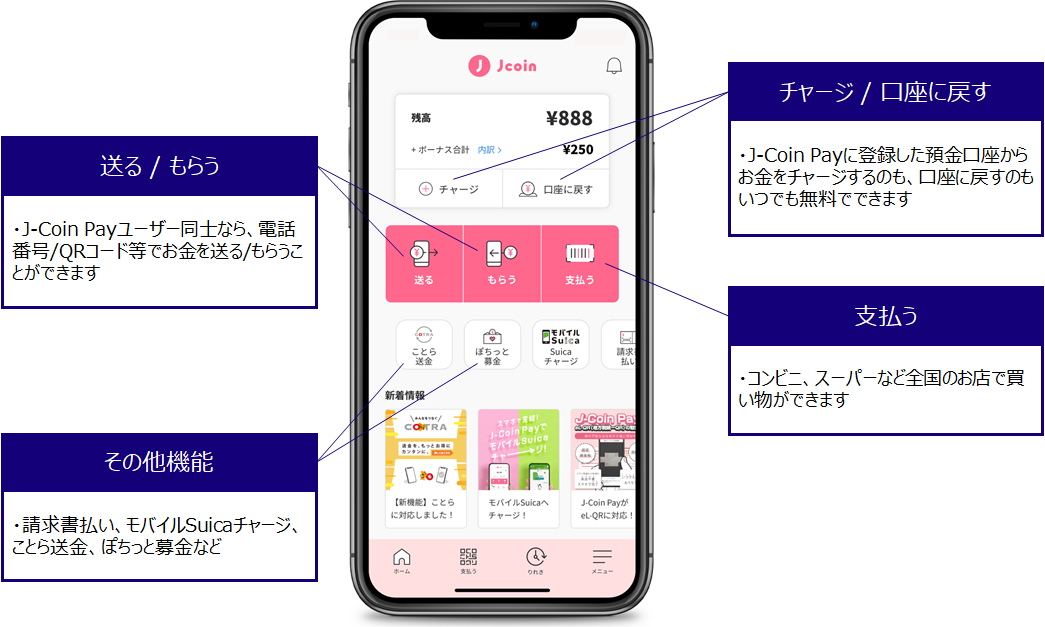 支払う スマホ一つで簡単に決済が可能 送る/もらう すべてのユーザー間での送金が即時かつ無料 電話番号/QRコード等で送金が可能 チャージ/口座に戻す 〈みずほ〉を含む参加金融機関の預金口座から無料でアプリへの入出金が可能