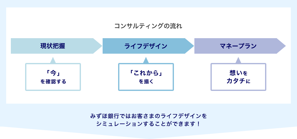 コンサルティングの流れ 現状把握 「今」を確認する ライフデザイン 「これから」を描く マネープラン 想いをカタチに みずほ銀行ではお客さまのライフデザインをシミュレーションすることができます！