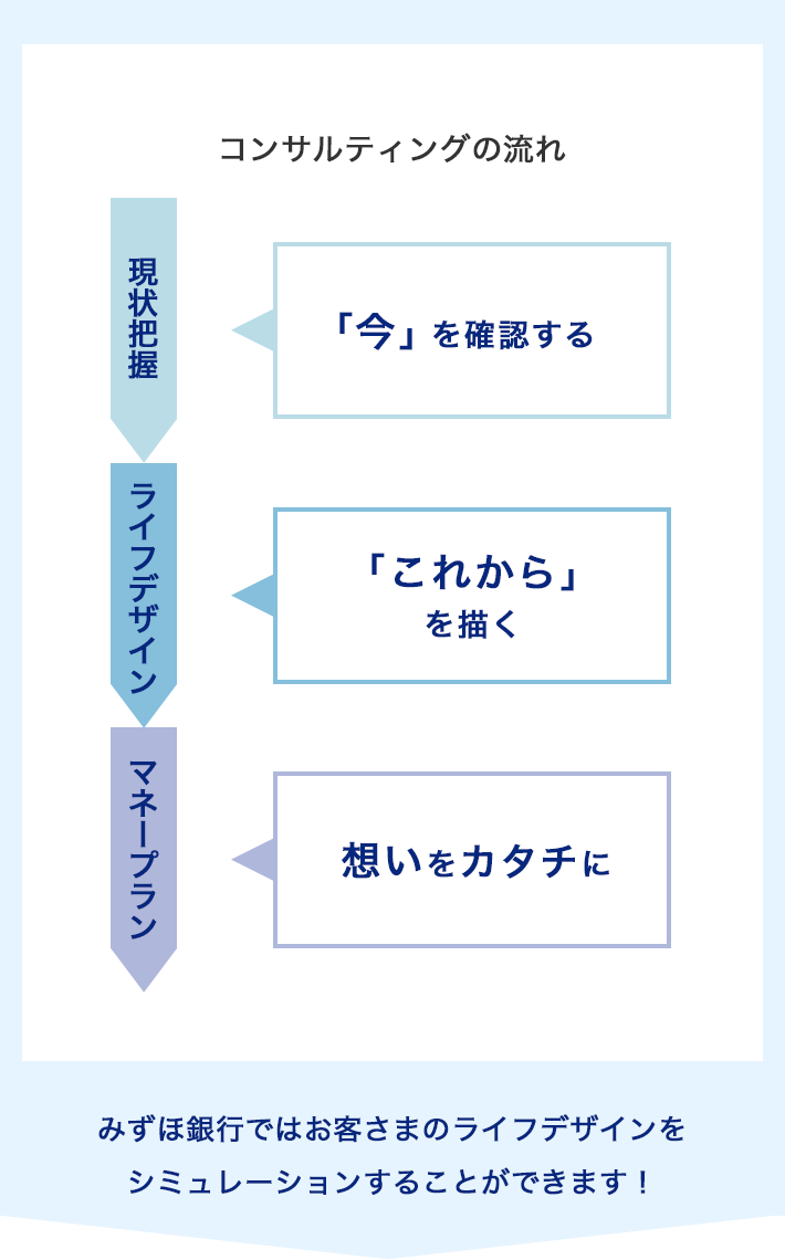 個人のお客さま向けコンサルティング | みずほ銀行