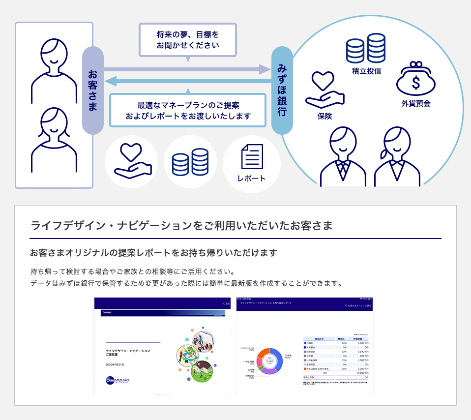 将来の夢、目標をみずほ銀行にお聞かせください お客さまに最適なマネープランのご提案およびレポートをお渡しいたします ライフデザイン・ナビゲーションをご利用いただいたお客さま お客さまオリジナルの提案レポートをお持ち帰りいただけます 持ち帰って検討する場合やご家族との相談等にご活用ください。データはみずほ銀行で保管するため変更があった際には簡単に最新版を作成することができます。