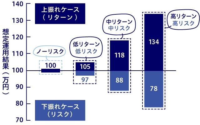 想定運用結果グラフ（万円）上振れケース～下振れケース ノーリスク 低リスク：105～97 中リスク：118～88 高リスク：134～78