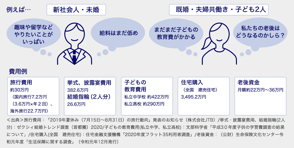 現在の環境と将来のイメージとそれにかかるお金のイメージ 例えば... 新社会人・未婚 趣味や留学などやりたいことがいっぱい 給料はまだ低め 既婚・夫婦共働き・子ども2人 まだまだ子どもの教育費がかかる 私たちの老後はどうなるのかしら？ 費用例 旅行費用 約30万円（国内旅行7.2万円（3.6万円×年2回）、海外旅行22.7万円） 挙式、披露宴費用 382.6万円 結婚指輪（2人分） 26.6万円 子どもの教育費用 私立中学校 約422万円 私立高校 約290万円 住宅購入（全国 建売住宅） 3,495.2万円 老後資金 月額約22万円～36万円 <出典>旅行費用：「2019年夏休み（7月15日～8月31日）の旅行動向」発表のお知らせ（株式会社JTB）／挙式・披露宴費用、結婚指輪（2人分）：ゼクシィ結婚トレンド調査（首都圏）2020／子どもの教育費用（私立中学・私立高校）：文部科学省「平成30年度子供の学習費調査の結果について」／住宅購入（全国 建売住宅）：住宅金融支援機構「2020年度フラット35利用者調査」／老後資金：（公財）生命保険文化センター令和元年度「生活保障に関する調査」（令和元年12月発行）