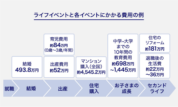 ライフイベントと各イベントにかかる費用の例イメージ 就職 結婚 結婚 493.8万円 出産 育児費用 約84万円（0歳～3歳／年間） 出産費用 約52万円 住宅購入 マンション購入（全国） 約4,545.2万円 お子さまの成長 中学～大学までの10年間の教育費用 約698万円～1,445万円 セカンドライフ 住宅のリフォーム 約181万円 退職後の生活費 約22万円～36万円