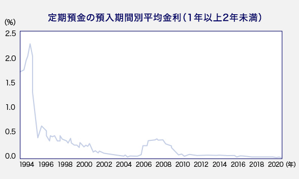 定期預金の預入期間別平均金利（1年以上2年未満）イメージ