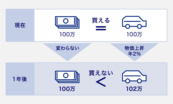 1年後物価イメージ