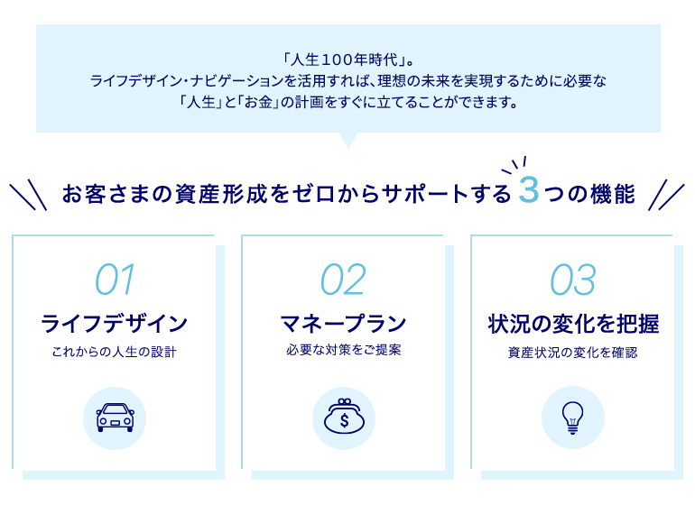 「人生100年時代」。ライフデザイン・ナビゲーションを活用すれば、理想の未来を実現するために必要な「人生」と「お金」の計画をすぐに立てることができます。 お客さまの資産形成をゼロからサポートする3つの機能 01.ライフデザイン これからの人生の設計 02.マネープラン 必要な対策をご提案 03.状況の変化を把握 資産状況の変化を確認