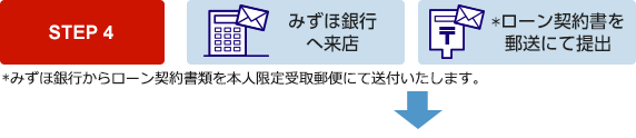 STEP4 みずほ銀行へ来店–ローン契約書を郵送にて提出*みずほ銀行からローン契約書を本人限定受取郵便にて送付いたします。
