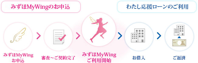 みずほMyWingのお申込 みずほMyWingお申込＞審査～ご契約完了＞みずほMyWingご利用開始　わたし応援ローンのご利用 お借入＞ご返済