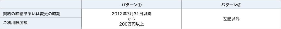 パターン①契約の締結あるいは変更の時期が2012年7月31日以降、かつ、ご利用限度額が200万円以上の場合。パターン②それ以外。