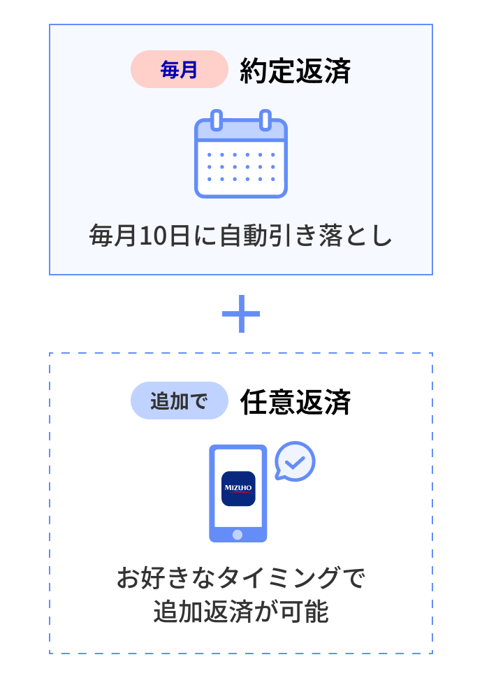 毎月 約定返済 毎月10日に自動引き落とし 追加で 任意返済 お好きなタイミングで追加返済が可能
