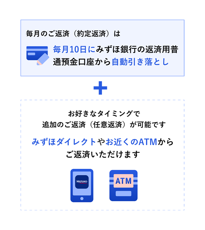 毎月のご返済（約定返済）は毎月10日にみずほ銀行の返済用普通預金口座から自動引き落とし＋お好きなタイミングで追加のご返済（任意返済）が可能です みずほダイレクトやお近くのATMからご返済いただけます