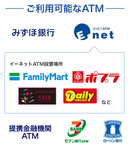 ご利用可能なATM みずほ銀行 コンビニATMイーネット イーネットATM設置場所 ファミリーマート ポプラ 生活彩家 デイリーヤマザキ など 提携金融機関ATM セブン銀行ATM ローソン銀行