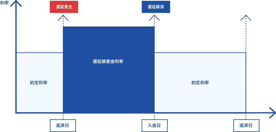 遅延損害金利率適用時のイメージ図