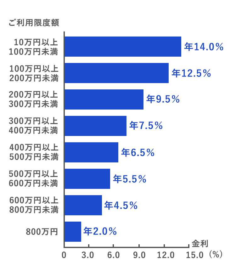 ご利用限度額 10万円以上100万円未満、年14.0％。100万円以上200万円未満、年12.5％。200万円以上300万円未満、年9.5％。300万円以上400万円未満、年7.5％。400万円以上500万円未満、年6.5％。500万円以上600万円未満、年5.5％。600万円以上800万円未満、年4.5％。800万円、年2.0％。