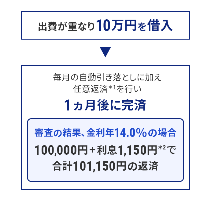 出費が重なり10万円を借入 毎月の自動引き落としに加え任意返済*1を行い1ヵ月後に完済 審査の結果、金利年14.0％の場合100,000円＋利息1,150円*2で合計101,150円の返済