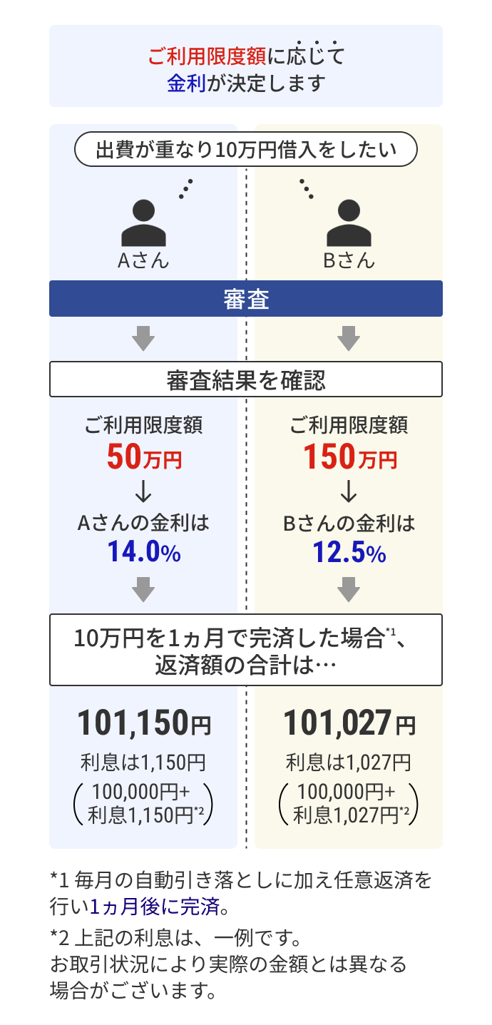 ご利用限度額に応じて金利が決定します 出費が重なり10万円借入をしたい Aさんの場合 審査 審査結果を確認 ご利用限度額 50万円 Aさんの金利は14.0％ 10万円を1ヵ月で完済した場合*1、返済額の合計は… 101,150円 利息は1,150円 (100,000円＋利息1,150円*2) Bさんの場合 審査 審査結果を確認 ご利用限度額 150万円 Bさんの金利は12.5％ 10万円を1ヵ月で完済した場合*1、返済額の合計は… 101,027円 利息は1,027円 (100,000円＋利息1,027円*2) *1 毎月の自動引き落としに加え任意返済を行い1ヵ月後に完済。 *2 上記の利息は、一例です。お取引状況により実際の金額とは異なる場合がございます。